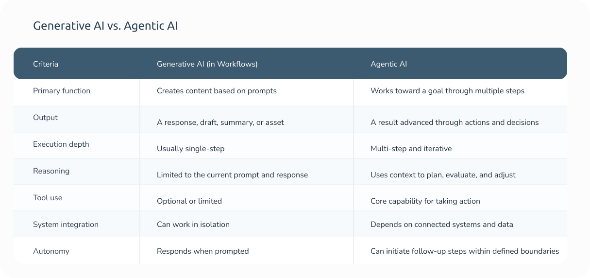 Generative AI vs. Agentic AI