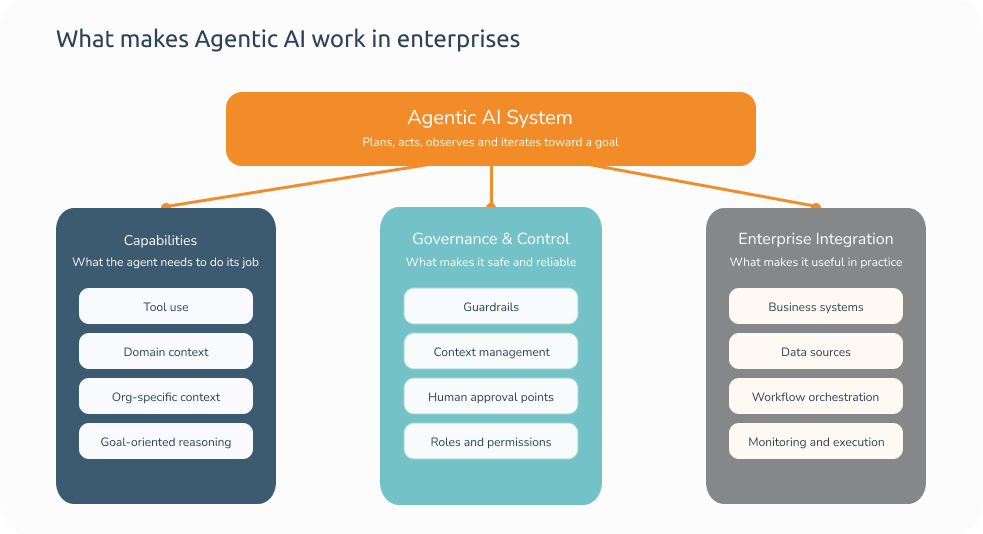 What makes Agentic AI work in enterprises